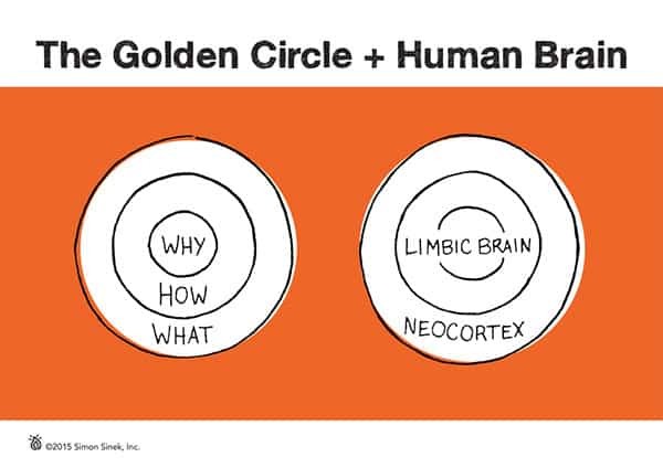 A Guide to Inspire Action – The Golden Circle