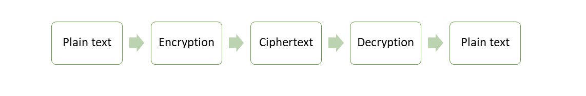 Cryptography process